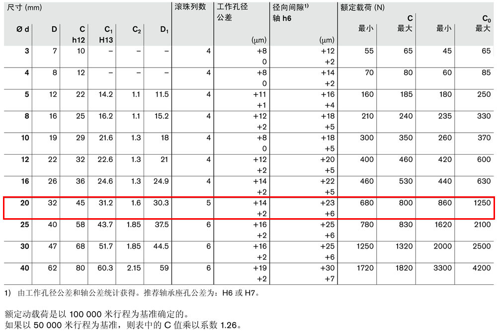 滾珠導(dǎo)套R(shí)0600和R0602-3.jpg
