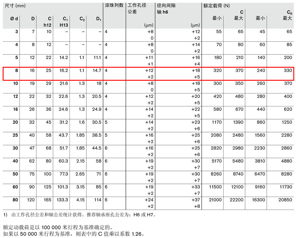 滾珠導(dǎo)套R(shí)0600和R0602-3.jpg