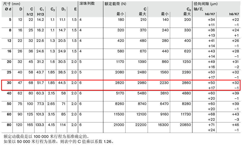 滾珠導(dǎo)套R0610和R0612-3.jpg