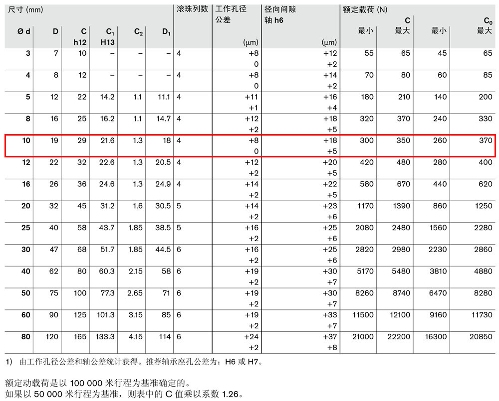 滾珠導(dǎo)套R0600和R0602-3.jpg