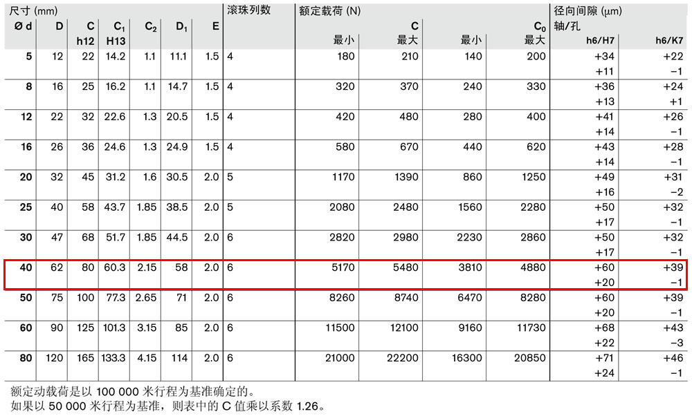 滾珠導(dǎo)套R(shí)0610和R0612-3.jpg