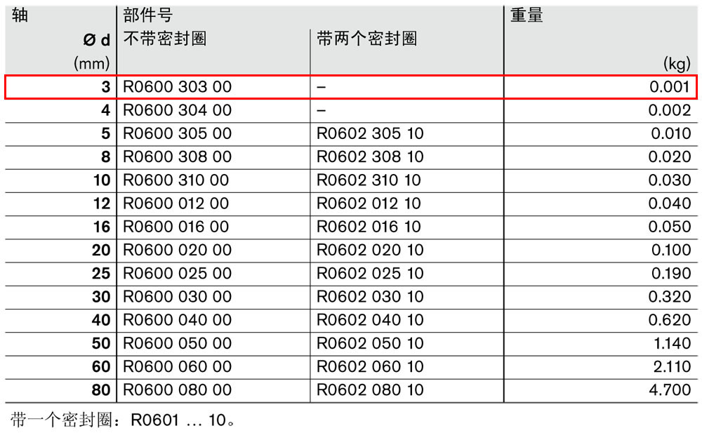 滾珠導(dǎo)套R(shí)0600和R0602-1.jpg