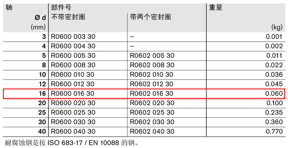 滾珠導(dǎo)套R(shí)0600和R0602-1.jpg