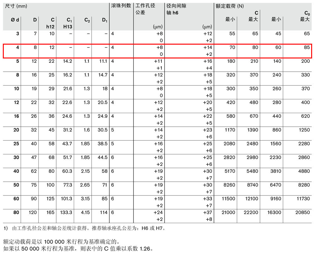滾珠導(dǎo)套R0600和R0602-3.jpg