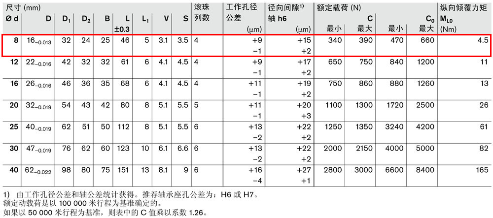 滾珠導(dǎo)套R0741-3.jpg