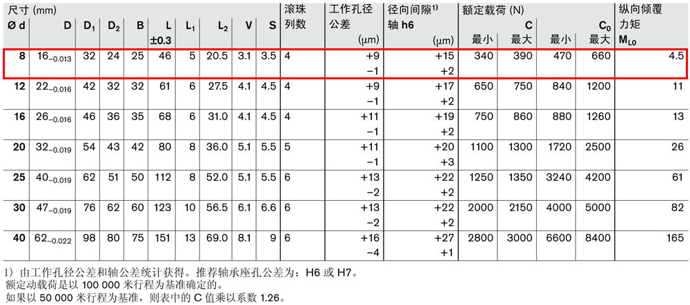滾珠導(dǎo)套R0742-3.jpg