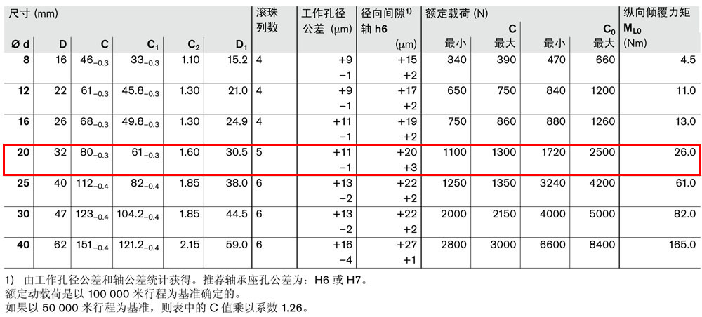 滾珠導(dǎo)套R0650-3.jpg