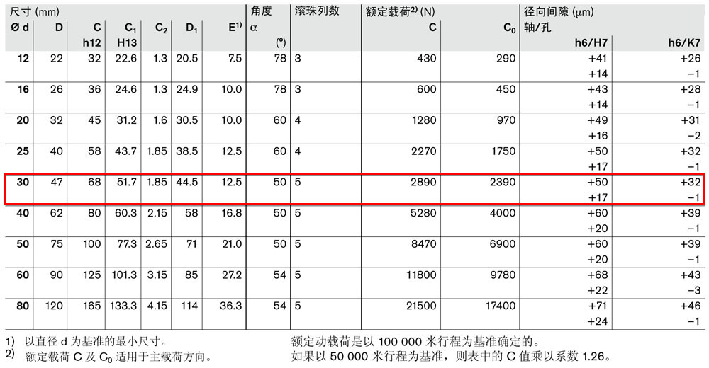滾珠導(dǎo)套R0630和R0632-3.jpg