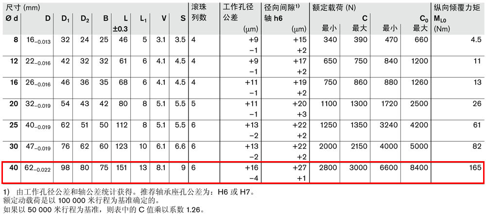 滾珠導(dǎo)套R(shí)0741-3.jpg