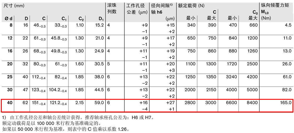 滾珠導(dǎo)套R0650-3.jpg
