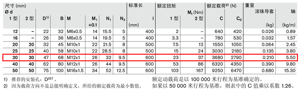 抗扭滾珠導(dǎo)套R(shí)06960-4.jpg