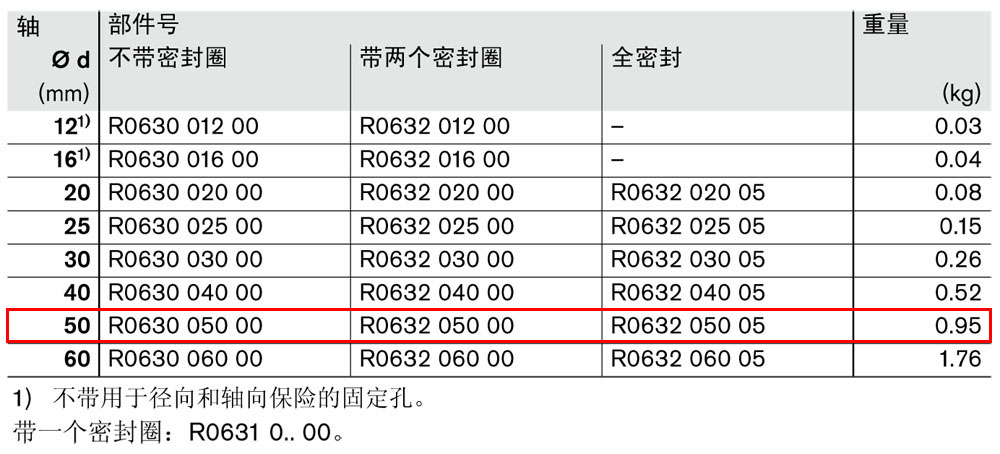 滾珠導(dǎo)套R(shí)0630和R0632-1.jpg