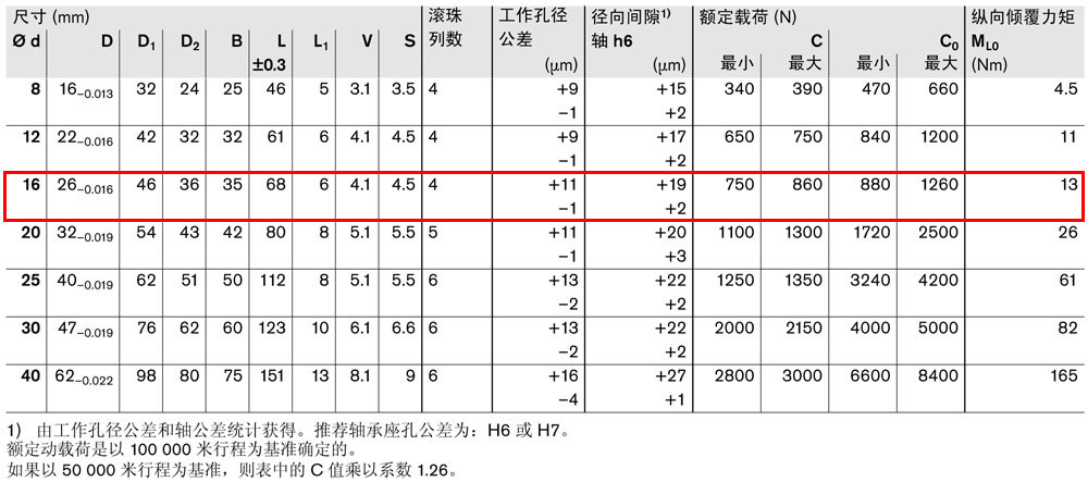滾珠導套R0741-3.jpg