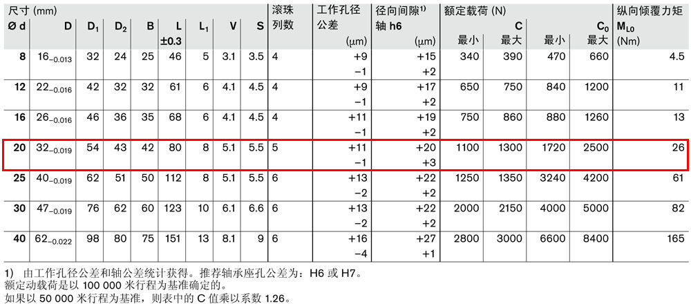 滾珠導(dǎo)套R0741-3.jpg
