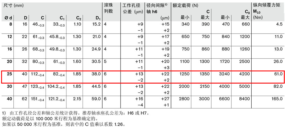 滾珠導(dǎo)套R(shí)0650-3.jpg