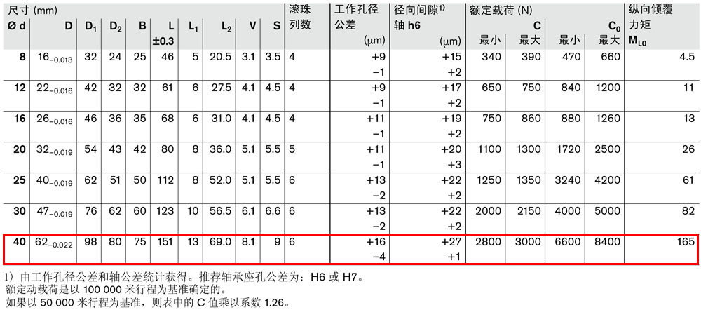 滾珠導(dǎo)套R(shí)0742-3.jpg