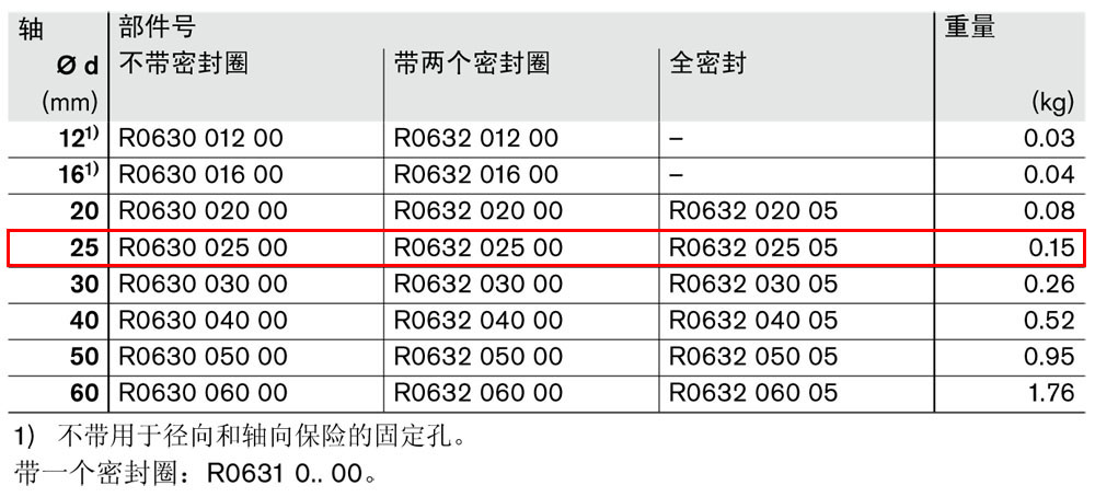滾珠導(dǎo)套R(shí)0630和R0632-1.jpg