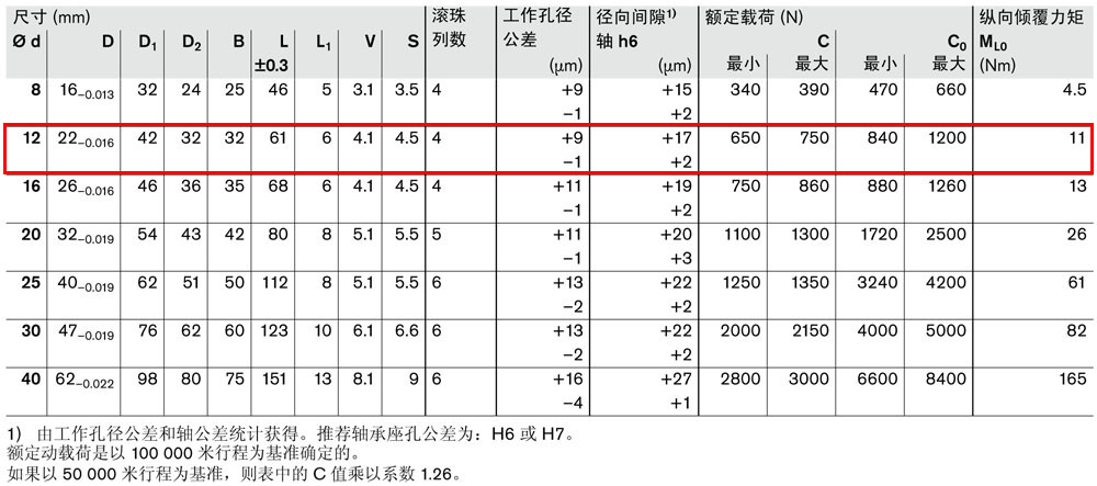 滾珠導(dǎo)套R(shí)0741-3.jpg