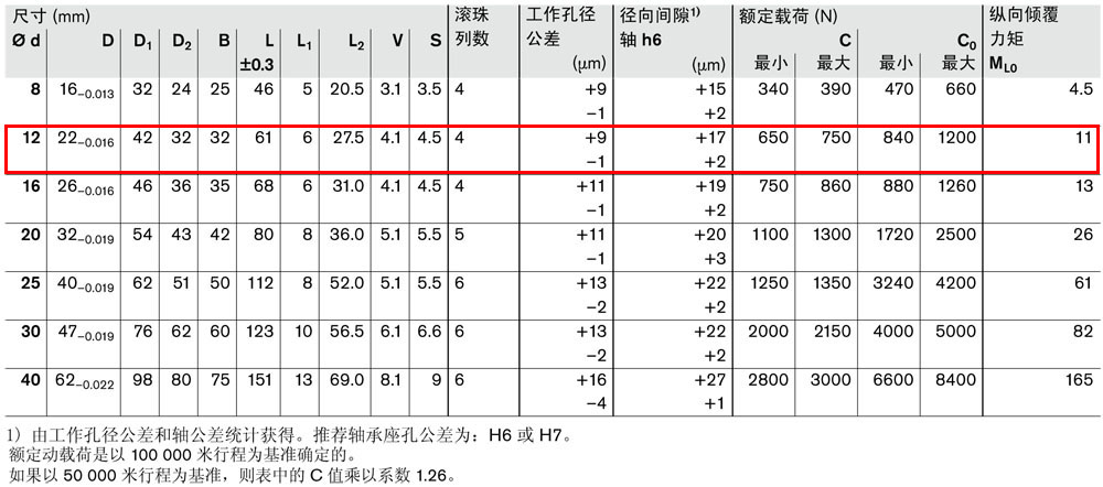 滾珠導(dǎo)套R0742-3.jpg