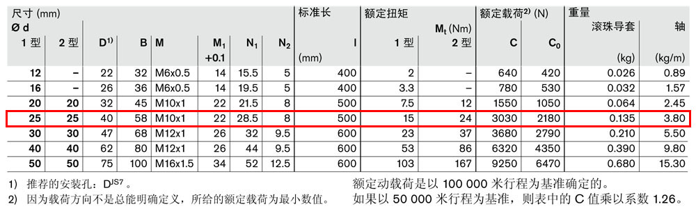 抗扭滾珠導(dǎo)套R(shí)06960-4.jpg
