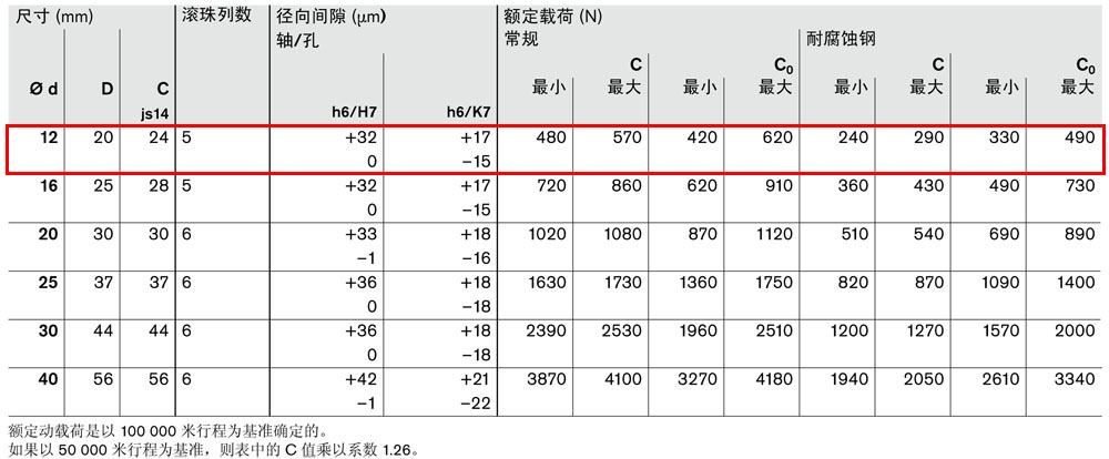 滾珠導(dǎo)套R(shí)0668-5.jpg