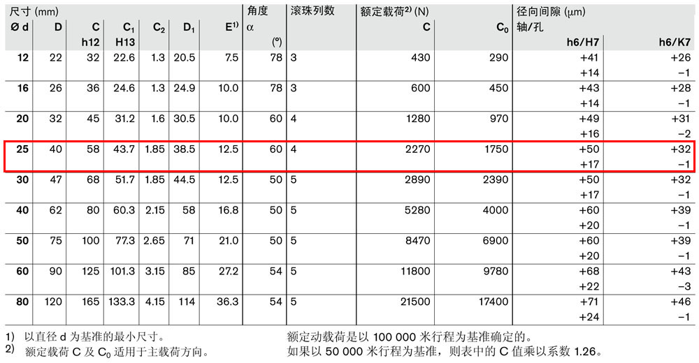 滾珠導(dǎo)套R(shí)0630和R0632-3.jpg