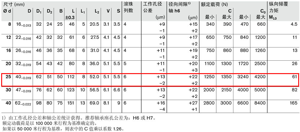 滾珠導(dǎo)套R(shí)0742-3.jpg