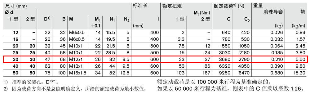 抗扭滾珠導套R06960-4.jpg