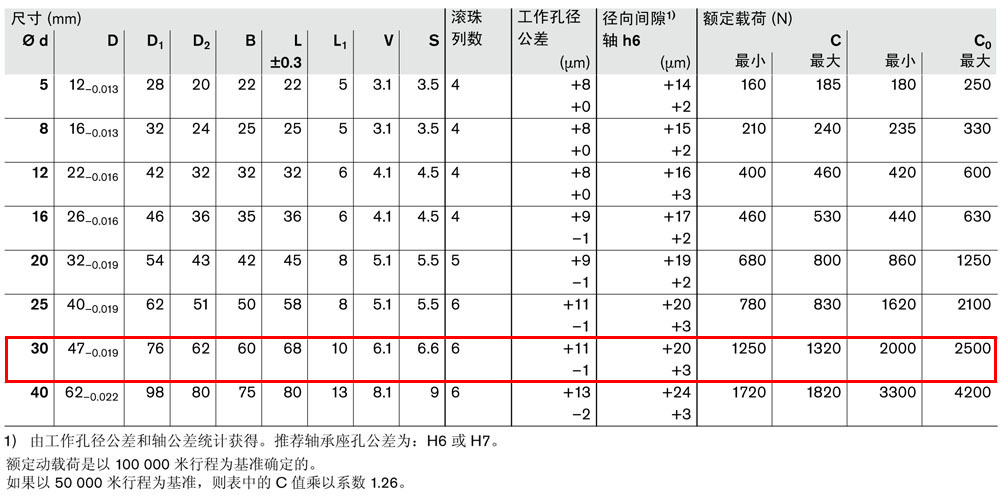 滾珠導(dǎo)套R(shí)0740-3.jpg