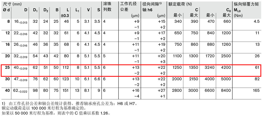 滾珠導套R0741-3.jpg