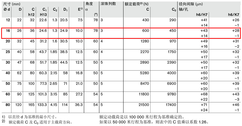 滾珠導(dǎo)套R(shí)0630和R0632-3.jpg