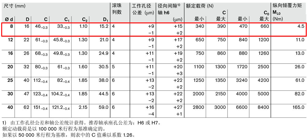 滾珠導套R0650-3.jpg