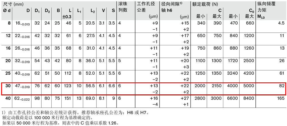 滾珠導(dǎo)套R(shí)0742-3.jpg