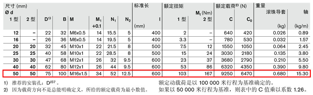 抗扭滾珠導(dǎo)套R06960-4.jpg