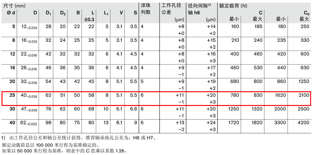 滾珠導(dǎo)套R0740-3.jpg