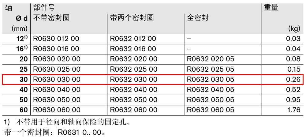 滾珠導(dǎo)套R0630和R0632-1.jpg