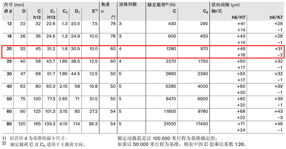 滾珠導(dǎo)套R(shí)0630和R0632-3.jpg