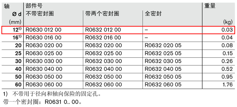滾珠導(dǎo)套R0630和R0632-1.jpg