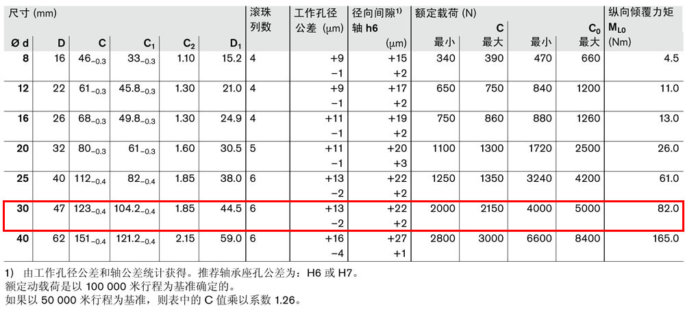 滾珠導(dǎo)套R(shí)0650-3.jpg