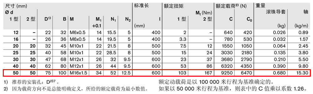 抗扭滾珠導(dǎo)套R(shí)06960-4.jpg