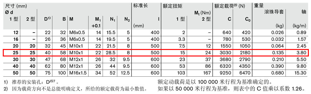 抗扭滾珠導(dǎo)套R06960-4.jpg