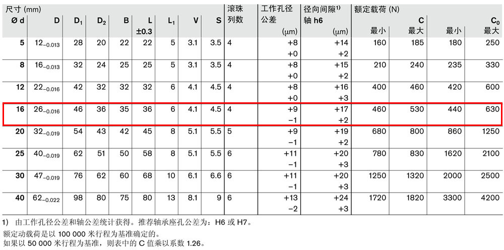 滾珠導(dǎo)套R(shí)0740-3.jpg