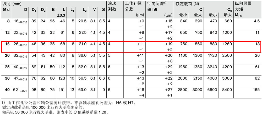 滾珠導套R0742-3.jpg