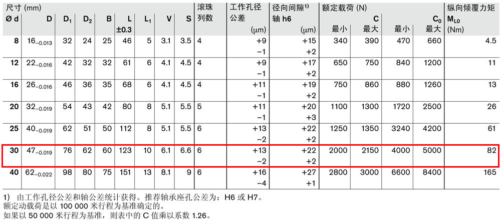 滾珠導(dǎo)套R0741-3.jpg