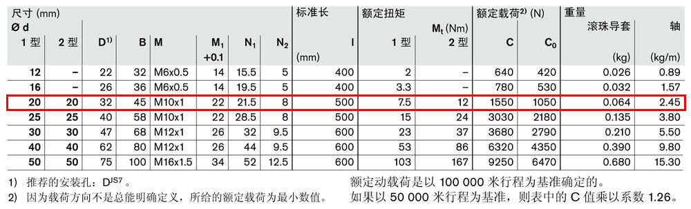抗扭滾珠導(dǎo)套R06960-4.jpg