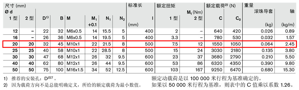抗扭滾珠導(dǎo)套R06960-4.jpg