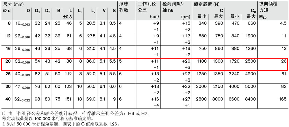 滾珠導(dǎo)套R(shí)0742-3.jpg