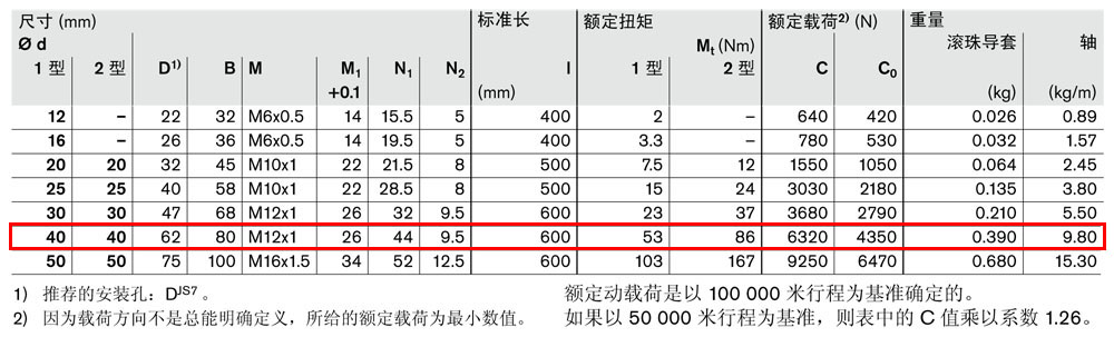 抗扭滾珠導(dǎo)套R06960-4.jpg