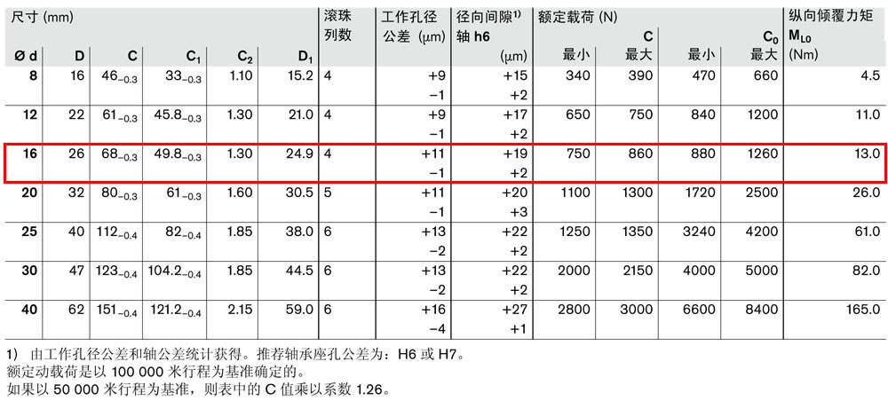 滾珠導(dǎo)套R(shí)0650-3.jpg