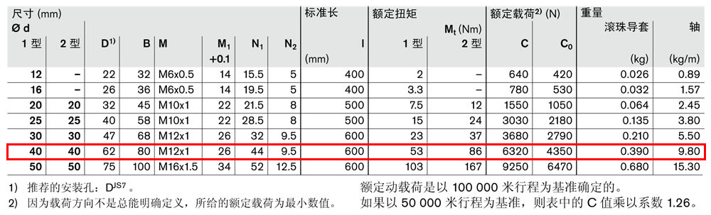 抗扭滾珠導(dǎo)套R(shí)06960-4.jpg